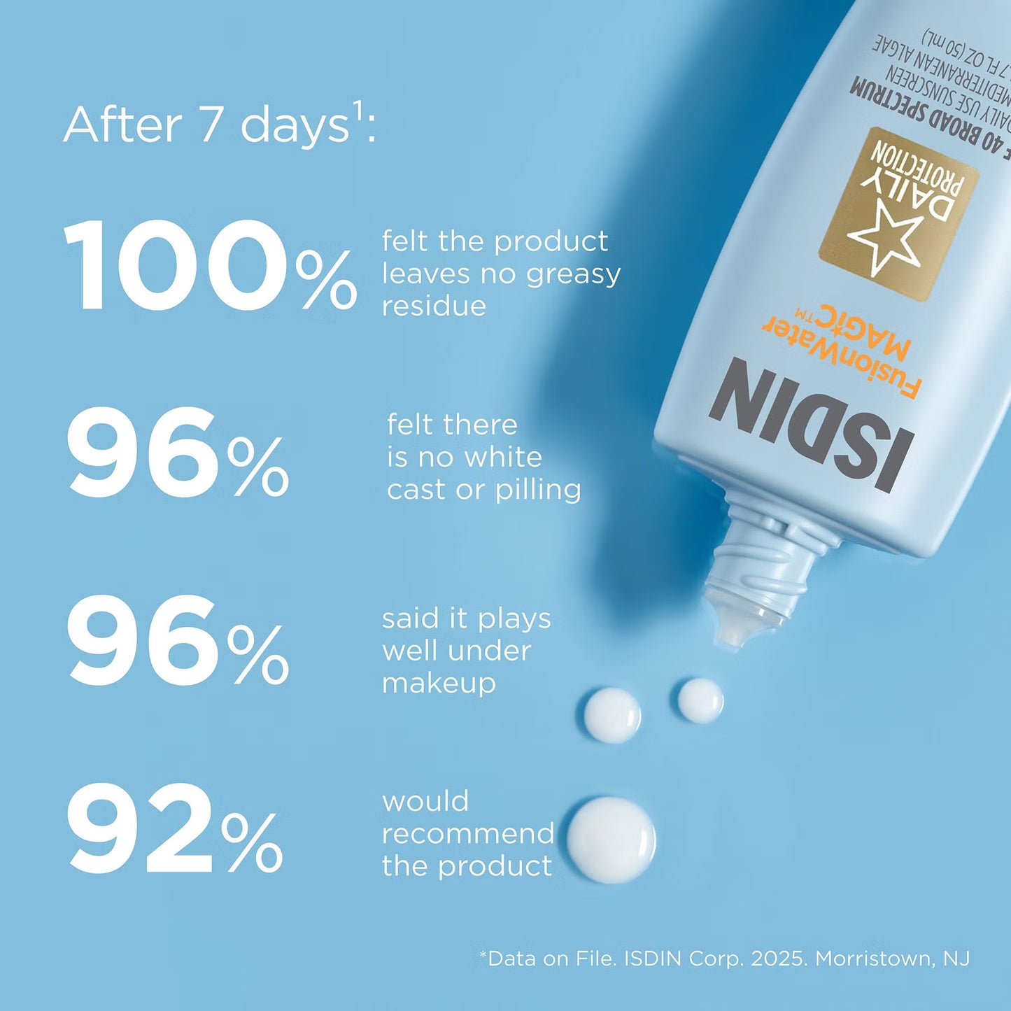 ISDIN product with text on a blue background showing customer satisfaction rates.