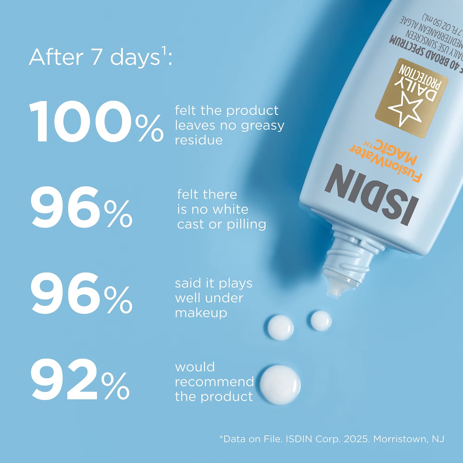 ISDIN product with text on a blue background showing customer satisfaction rates.