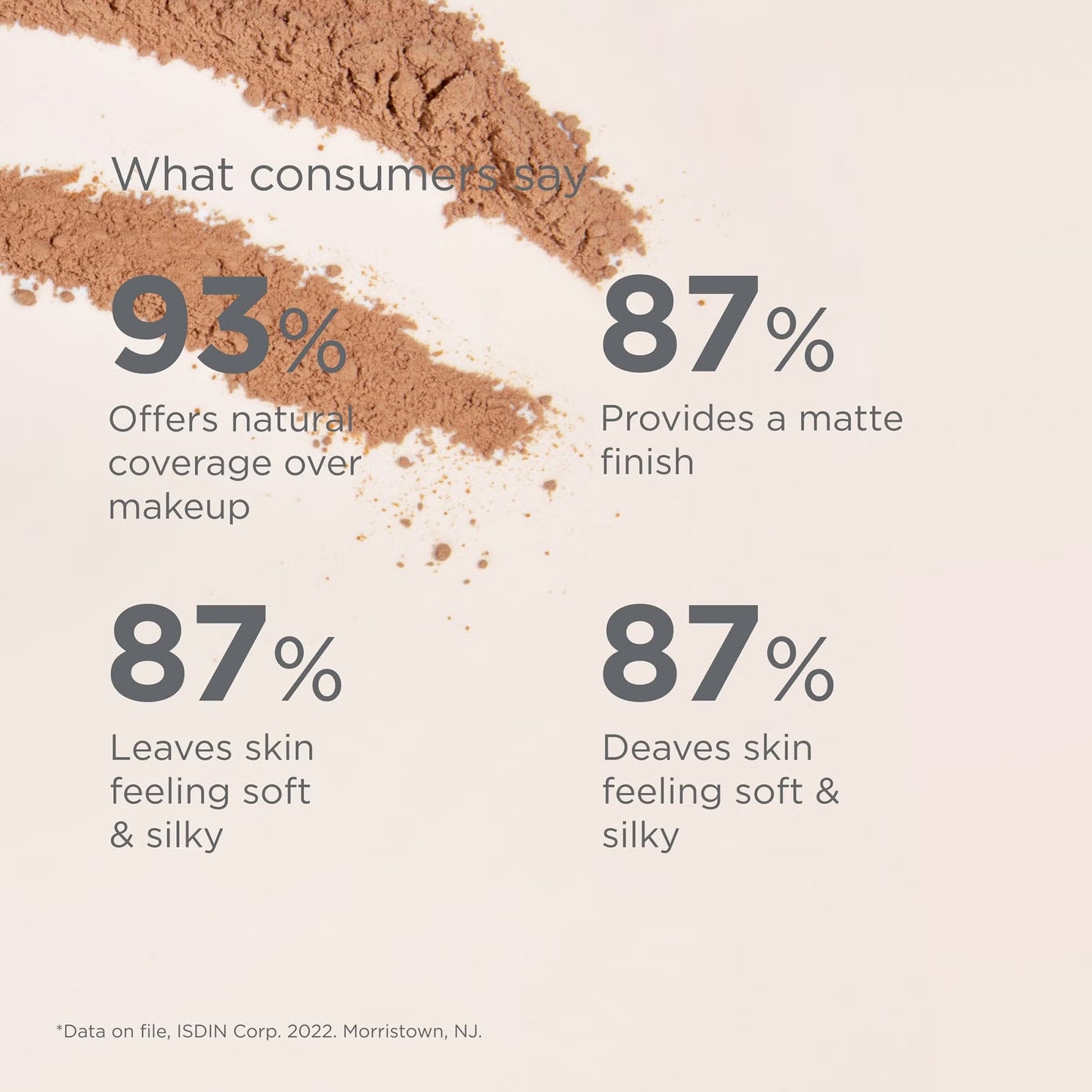 Statistical graphic showing consumer feedback on a cosmetic product with text and powder texture.