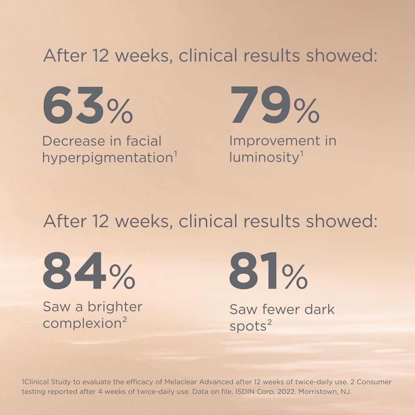 Clinical skincare results showing percentages of improvement after 12 weeks on a beige background.