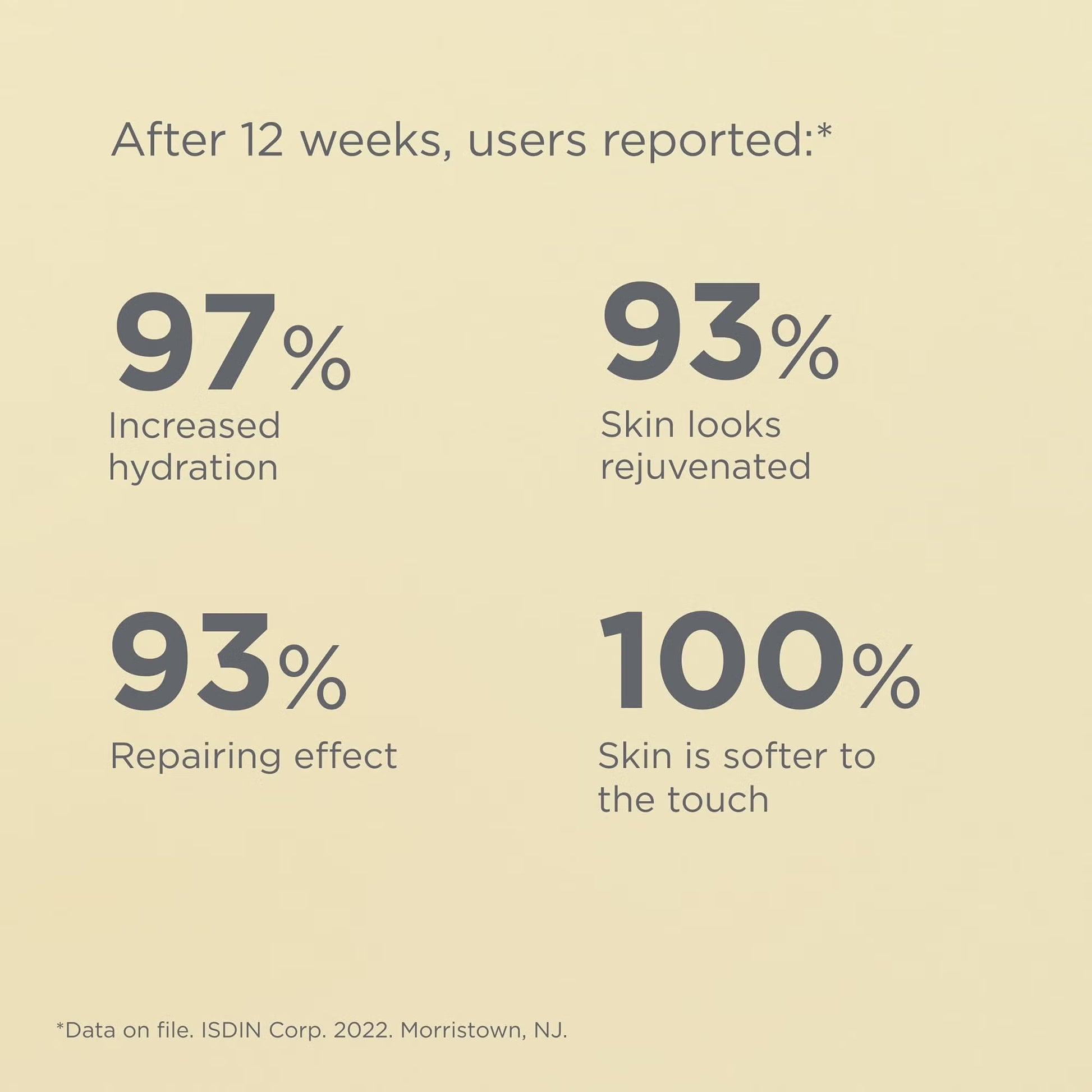 Statistical graphic showing skin improvement percentages after 12 weeks on a beige background.